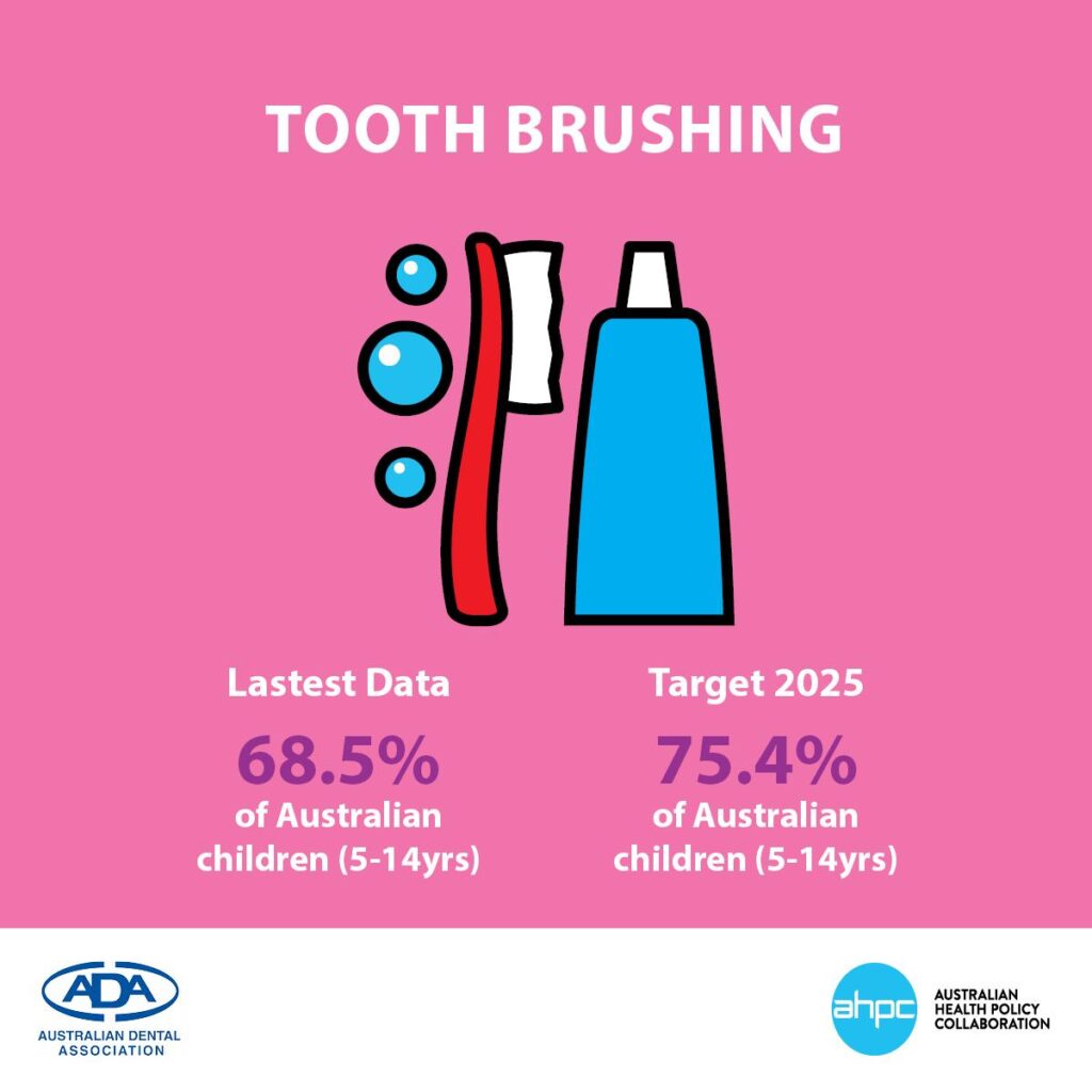 Children's oral health statistics for tooth-brushing in Australia's children.